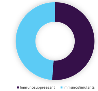Global immunomodulators market Global immunomodulators market