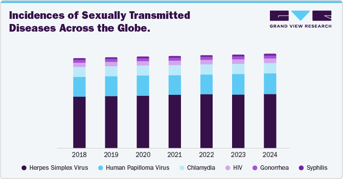 Incidences Of Sexually Transmitted Diseases Across The Globe