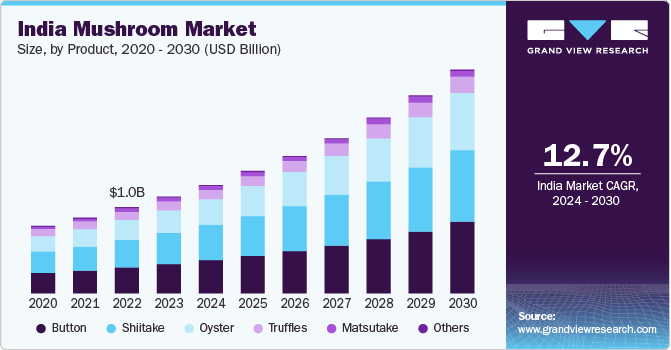 India Mushroom Market size and growth rate, 2024 - 2030