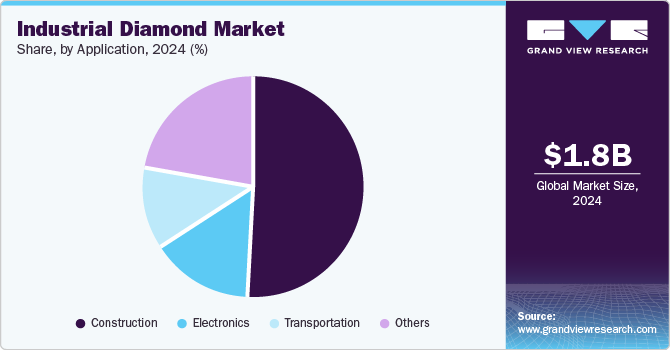 Industrial Diamond Market Share, By Application, 2024 (%)