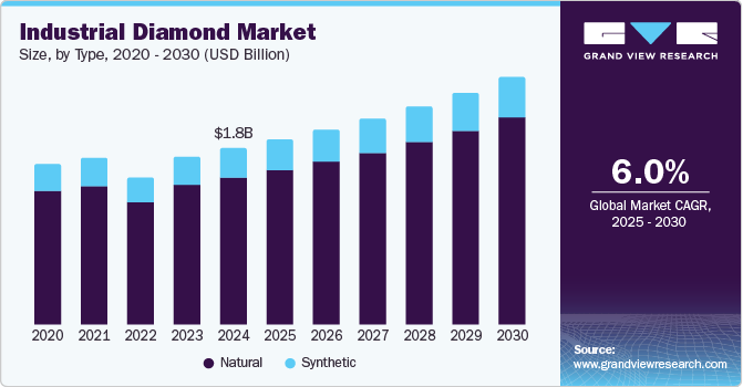 Industrial Diamond Market Size, By Type, 2020 - 2030 (USD Billion)