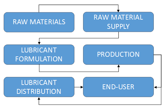 INDUSTRIAL LUBRICANTS Market INDUSTRIAL LUBRICANTS Market