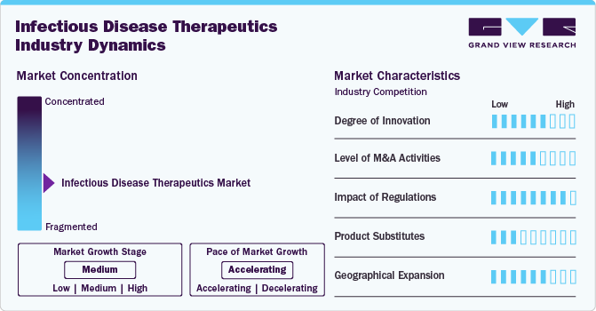 Infectious Disease Therapeutics Industry Dynamics