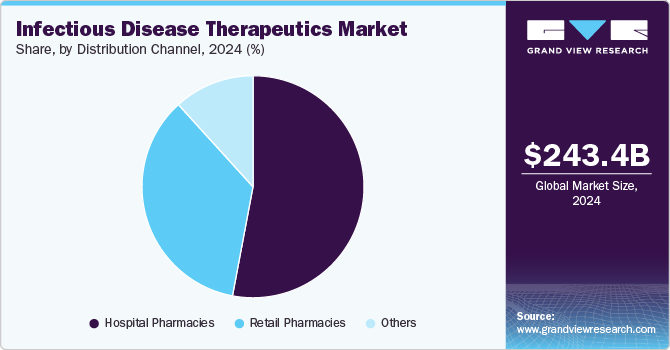 Infectious Disease Therapeutics Market Share, By Distribution Channel, 2024 (%)
