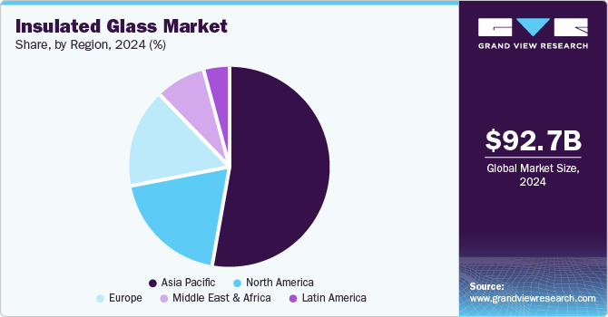 Insulated Glass Market Share, By Region, 2024 (%)