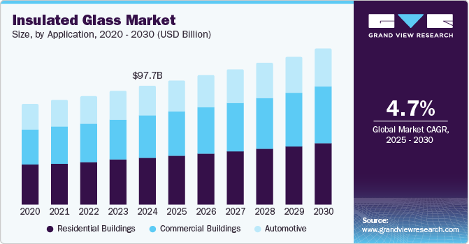 Insulated Glass Market Size, By Application, 2020 - 2030 (USD Billion)