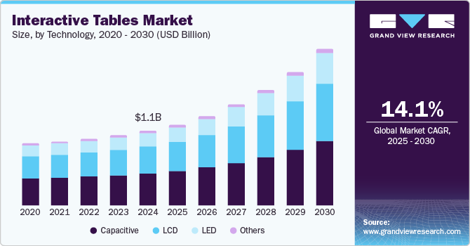 Interactive Tables Market Size, By Technology, 2020 - 2030 (USD Billion)