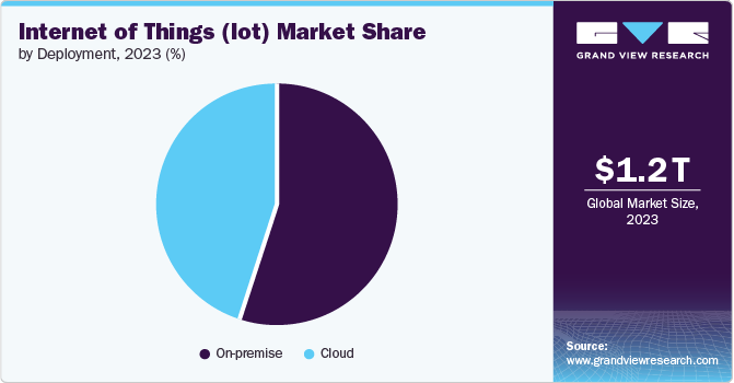 Internet Of Things (IoT) Market Share by Deployment, 2023 (%)
