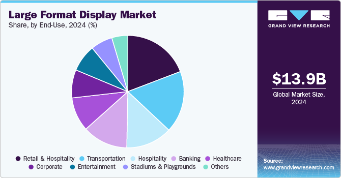 Large Format Display Market Share, by End Use 2024 (%) Large Format Display Market Share, by End Use 2024 (%)