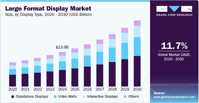 Large Format Display Market Size, by Display Type, 2020 - 2030 (USD Billion) Large Format Display Market Size, by Display Type, 2020 - 2030 (USD Billion)