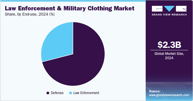 Law Enforcement And Military Clothing Market Share, by End-use, 2024 (%)