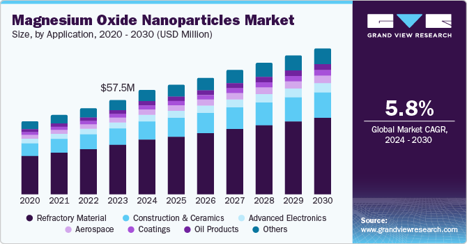 Magnesium Oxide Nanoparticles Market Size, by Application, 2020 - 2030 (USD Million) Magnesium Oxide Nanoparticles Market Size, by Application, 2020 - 2030 (USD Million)