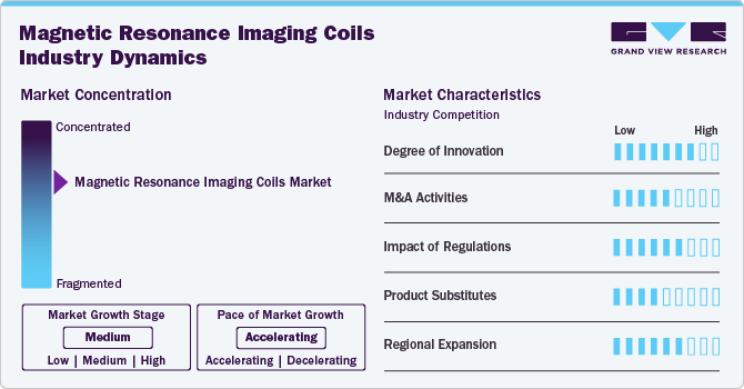 Magnetic Resonance Imaging Coils Industry Dynamics