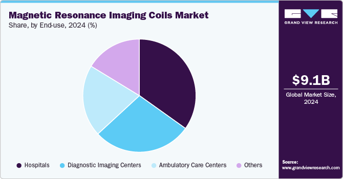 Magnetic Resonance Imaging Coils Market Share, by End-use, 2024 (%)