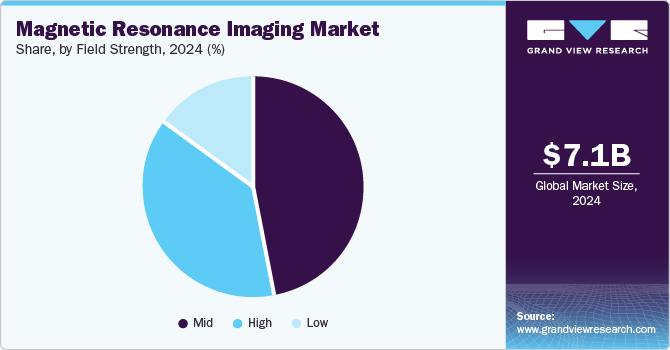 Magnetic Resonance Imaging Market Share, By Field Strength, 2024 (%)