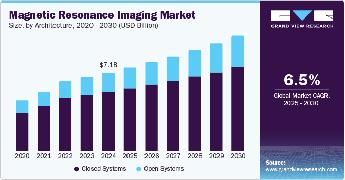 Magnetic Resonance Imaging Market Size, By Architecture, 2020 - 2030 (USD Billion)