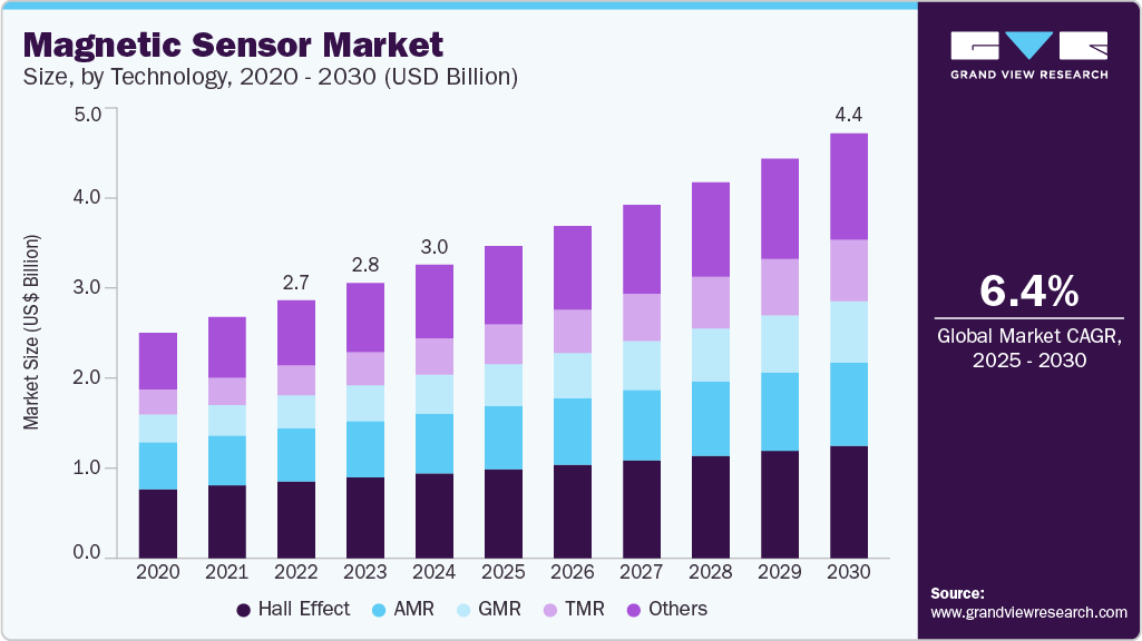 Magnetic sensor market size was valued at USD 3.03 billion in 2024 and is projected to grow at 6.4% CAGR to reach USD 4.39 billion by 2030.