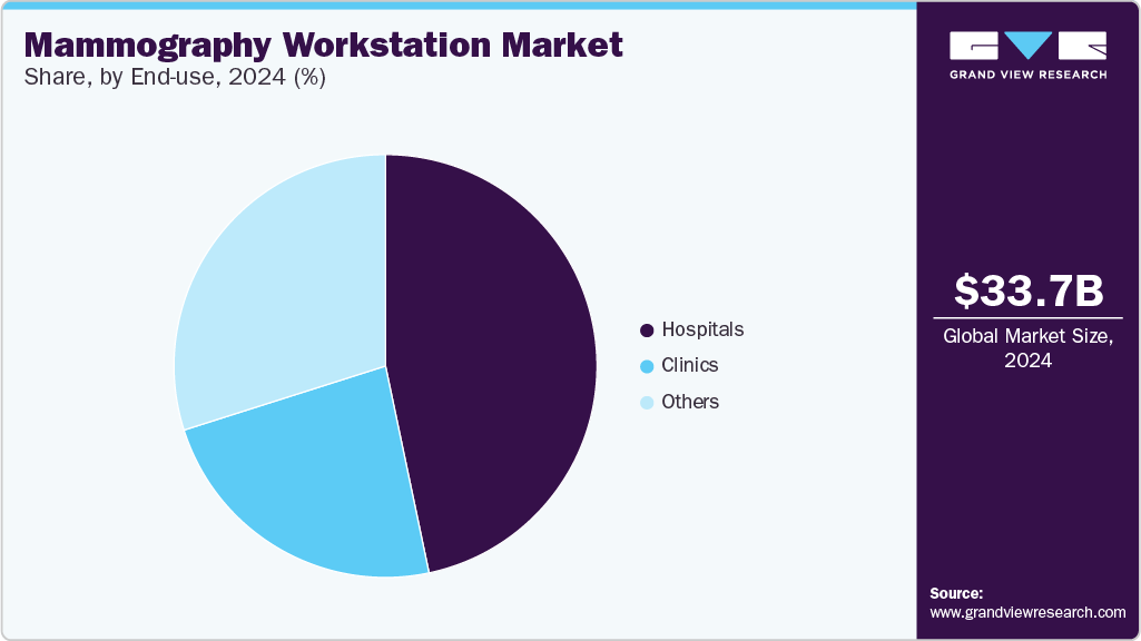 Mammography Workstation Market Share, By End Use, 2024, (%) Mammography Workstation Market Share, By End Use, 2024, (%)