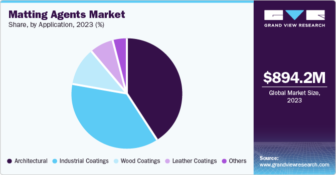Matting Agents Market Share, by Application, 2023 (%)