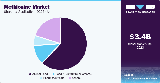 Methionine Market Share, By Application, 2023 (%)