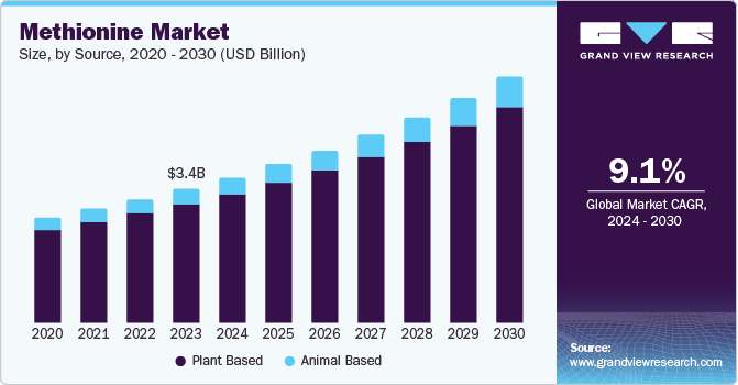 Methionine Market Size, By Source, 2020 &ndash; 2030 (USD Billion)