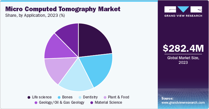 Micro Computed Tomography Market Share, by Application, 2023 (%)