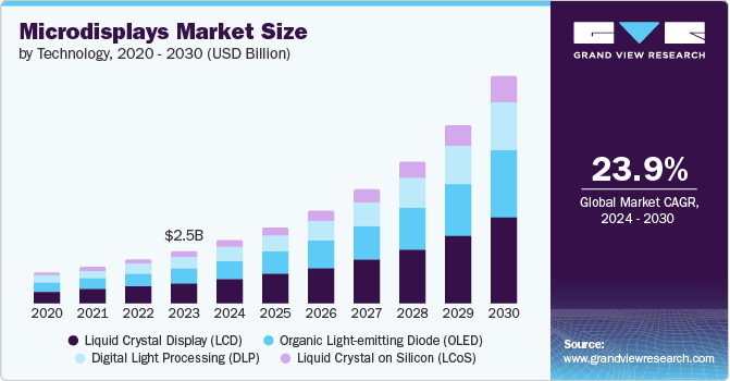 Microdisplays Market Size by Technology, 2020 – 2030 (USD Billion) Microdisplays Market Size by Technology, 2020 – 2030 (USD Billion)