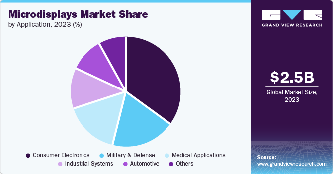 Microdisplays Market Share by Application, 2023 (%) Microdisplays Market Share by Application, 2023 (%)