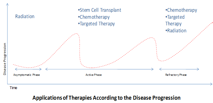 Multiple Myeloma Therapeutics Market
