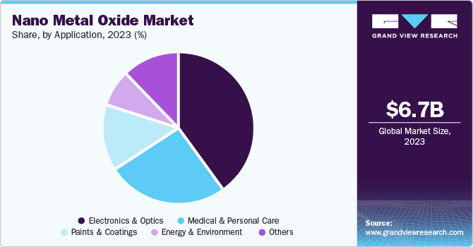 Nano Metal Oxide Market Share, by Application, 2023 (%) Nano Metal Oxide Market Share, by Application, 2023 (%)