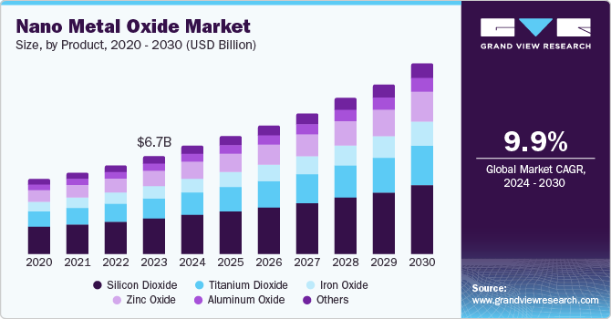 Nano Metal Oxide Market Size, by Product, 2020 - 2030 (USD Billion) Nano Metal Oxide Market Size, by Product, 2020 - 2030 (USD Billion)