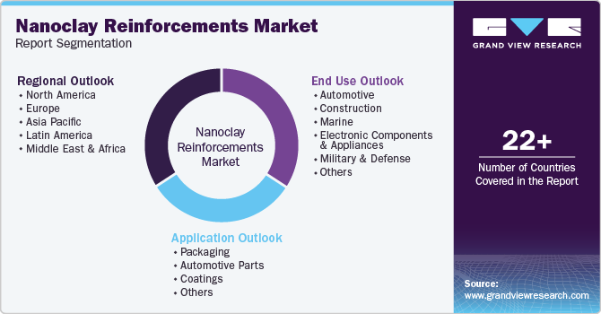 Nanoclay Reinforcements Market Report Segmentation Nanoclay Reinforcements Market Report Segmentation