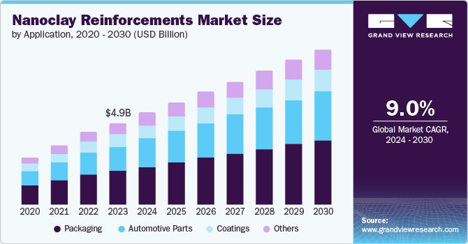 Nanoclay Reinforcement Market Size by Application, 2020 - 2030 (USD Billion) Nanoclay Reinforcement Market Size by Application, 2020 - 2030 (USD Billion)
