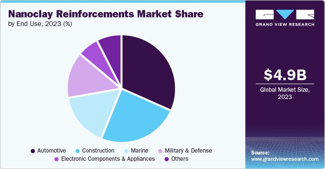 Nanoclay Reinforcement Market Share by End Use, 2023 (%) Nanoclay Reinforcement Market Share by End Use, 2023 (%)