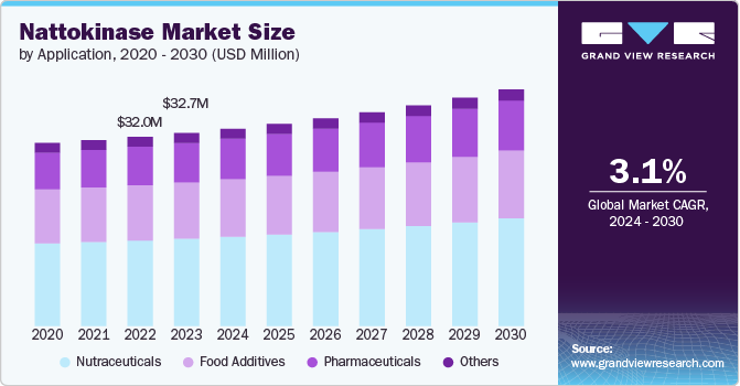 Nattokinase Market Size by Application, 2020 - 2030 (USD Million)