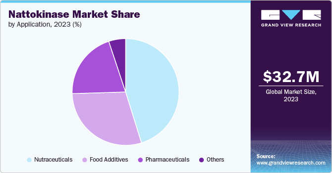 Nattokinase Market Share by Application, 2023 (%)