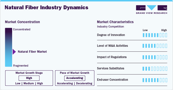 Natural Fiber Industry Dynamics