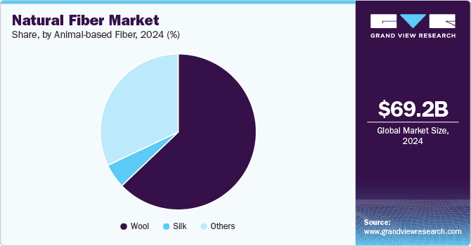 Natural Fiber Market Share by Animal-based Fiber, 2024 (%)