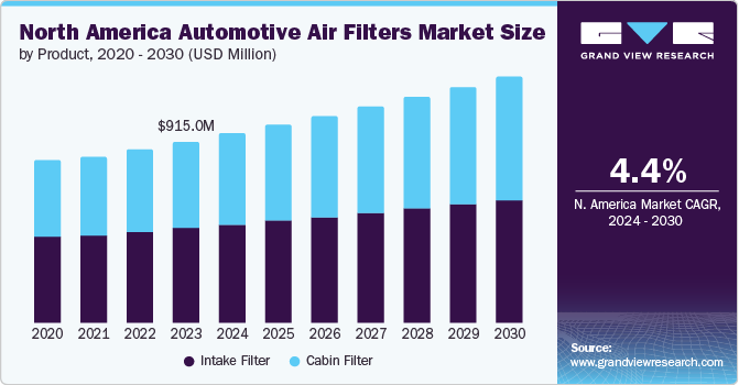 North America Automotive Air Filters Market Size, by Product, 2020-2030, (USD Million)