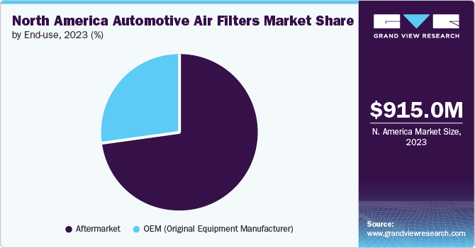 North America Automotive Air Filters Market Share, 2023