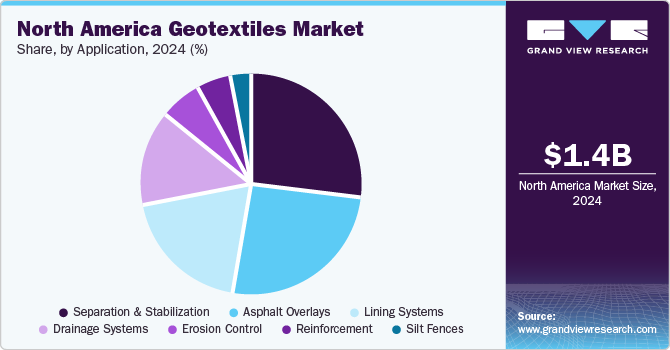 North America Geotextiles Market Share, By Application, 2024 (%)