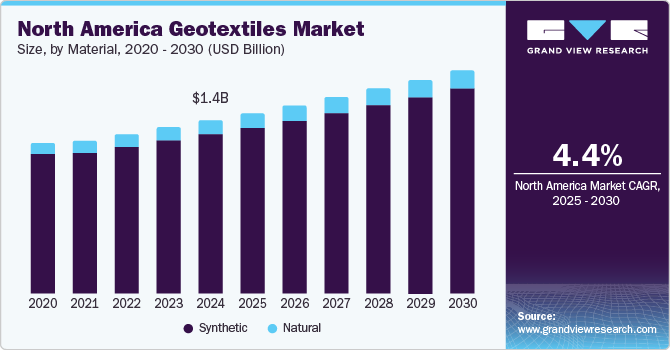 North America Geotextiles Market Size, By Material, 2020 - 2030 (USD Billion)