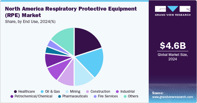 North America Respiratory Protective Equipment Market (RPE) Share, By End Use, 2024 (%)