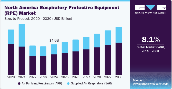 North America Respiratory Protective Equipment (RPE) Market Size, By Product, 2020 - 2030 (USD Billion)