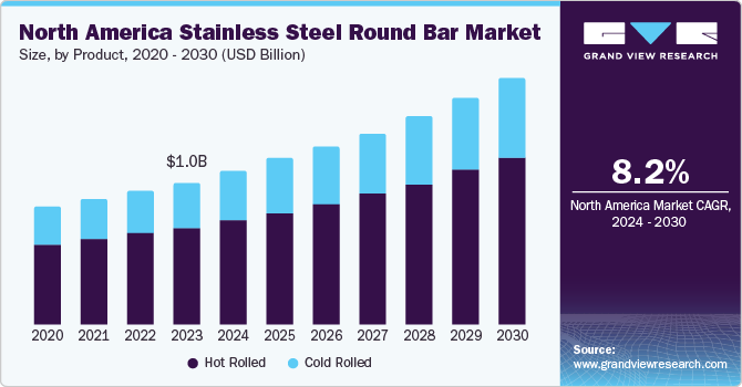 North America Stainless Steel Round Bar Market Size, By Product, 2020 - 2030 (USD Billion) North America Stainless Steel Round Bar Market Size, By Product, 2020 - 2030 (USD Billion)