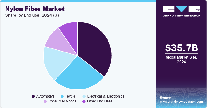 Nylon Fiber Market Share, By End use, 2024 (%)
