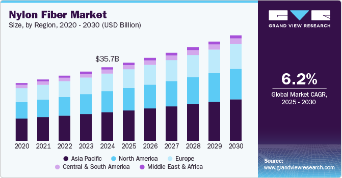 Nylon Fiber Market Size, By Region, 2020 - 2030 (USD Billion)