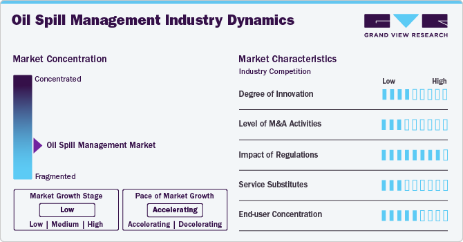 Oil Spill Management Industry Dynamics
