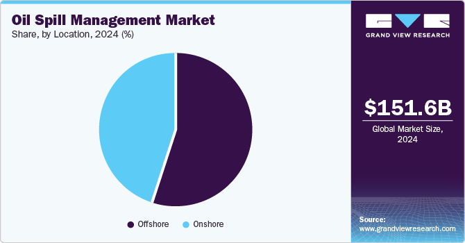 Oil Spill Management Market Share, By Location, 2024 (%)