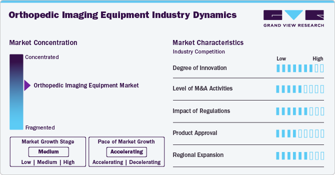 Orthopedic Imaging Equipment Industry Dynamics
